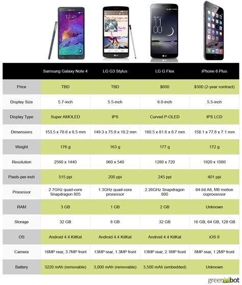 Spec Showdown Apple Iphone Plus Vs Android Phablets