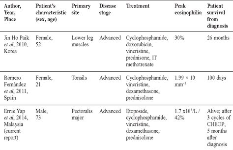 Table 1 from NK/T cell lymphoma associated with peripheral eosinophilia ...