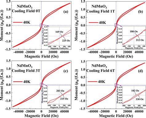 The MH Loop At 40 K Under Different Positive Magnetic Fields Of 0 T