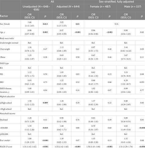 Regression Results Investigating Factors Associated With Elevated