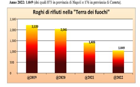 Terra Dei Fuochi Roghi Ridotti Dell In Anni Nel Casertano