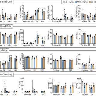 Flow cytometry analysis of Cynomolgus monkeys peripheral blood cells ... 