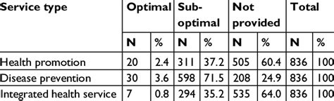 Extent Of Promotive Preventive And Integrated Service Provision By