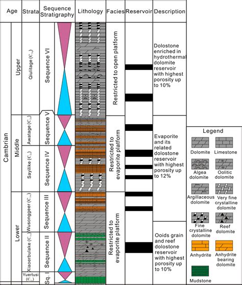 Sequence Lithology Facies And Reservoir Description Chart Of The