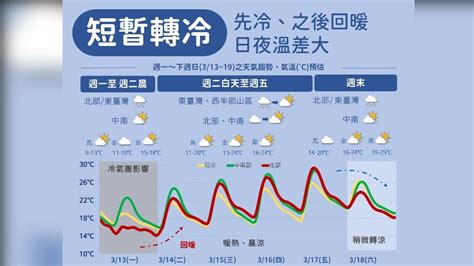 06 00天氣即時報／驟冷！冷氣團南下 今清晨台南以北探12度