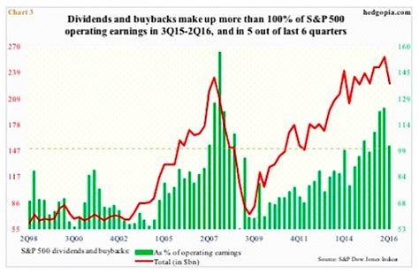 Sandp 500 Highest Dividend Paying Stocks