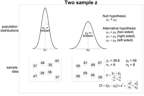 Two Sample Z Test Formula