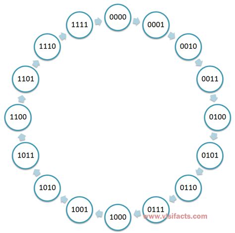 Circuit Design Of A 4 Bit Binary Counter Using D Flip Flops Vlsifacts