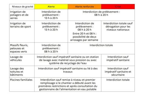 S Cheresse De Nouvelles Restrictions D Eau Dans Le Tarn Et Garonne