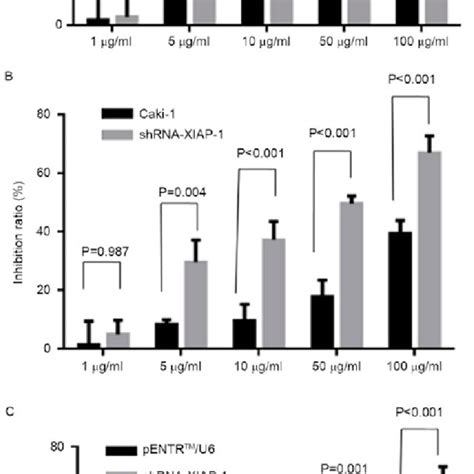 Cell Inhibition Rate A Cell Inhibition Rates Of The Caki 1 And