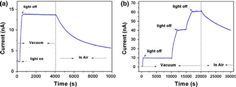 A The Persistent Photoconductivity Of The Wo3 Nanowire Device Under