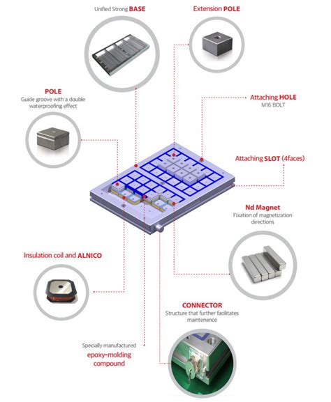 How Does An Electro Magnetic Permanent Chuck Works Cnc Europe Metal