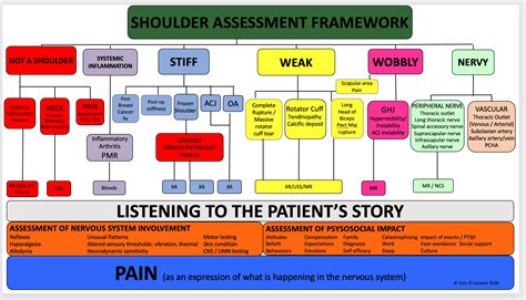 Shoulderflowchart21 Therapists In Galway Therapists In Galway