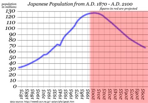 Declining Of The Population In Japan 福岡 国際交流 Whats Fukuoka