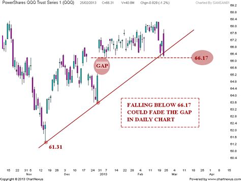 Stock Market Chart Analysis: QQQ Chart Update