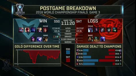 Lolesports On Twitter Postgame Breakdown Game 3 Samsung Galaxy Vs