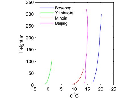 Mean Nocturnal Vertical Potential Temperature Profiles At The Four