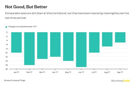 L Brands Earnings: Victoria's Secret On The Right Runway - Bloomberg