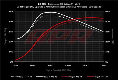 GMP Performance Audi TT RS APR Stage II ECU Upgrade