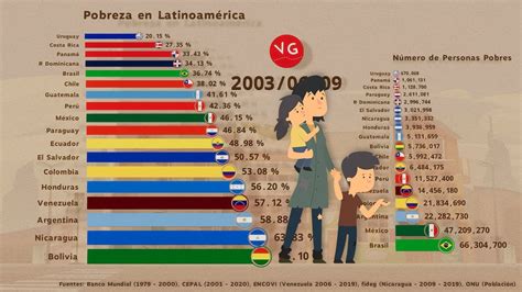 Pobreza en Latinoamérica 1979 2020 los países vuelven a niveles de