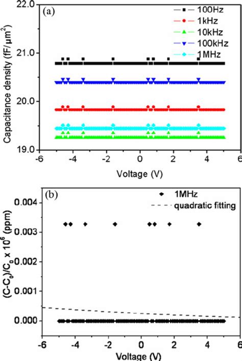 Dielectric Constant And Loss Tangent Variation With Frequency For As