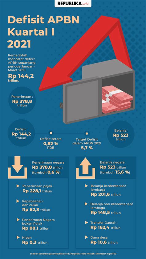 Infografis Defisit Apbn Kuartal I Republika Online