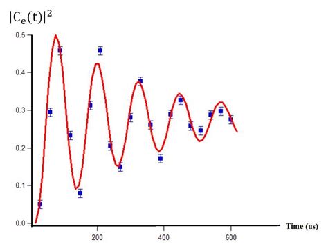 7 Demonstration Of The Rabi Oscillations For The Clock Transition