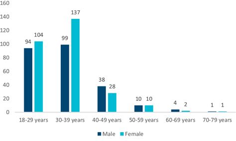 Sex And Age Group Distribution Of Survey Respondents N 541 Download