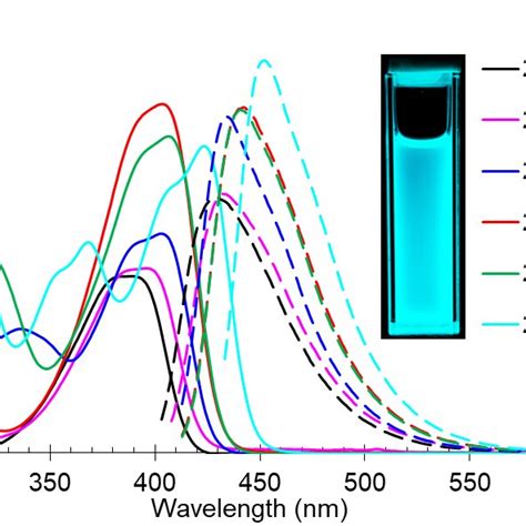 Uv Vis Absorption 5 × 10 −5 M Solid Lines And Emission 5 × 10 −5 M