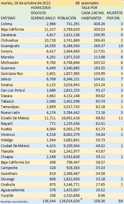 Hidalgo Colima Nuevo Le N Y Oaxaca Entre Los Estados Con Mayor