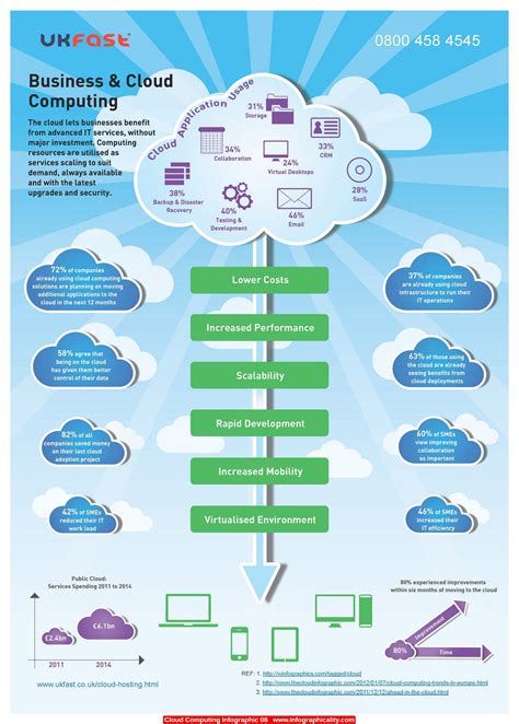 Cloud Computing Infographic Infographicality Cloud Computing