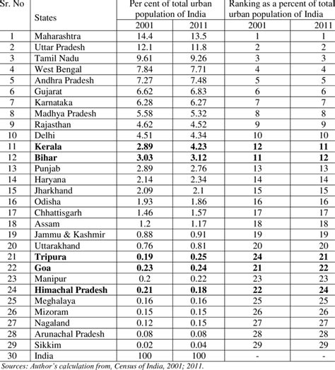 State wise urban population in India 2001 & 2011 (%): | Download ...