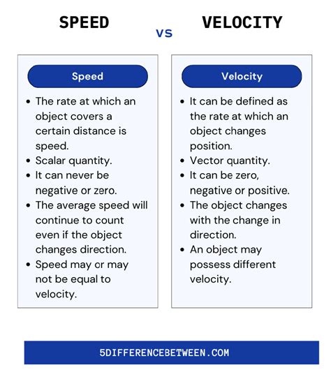 5 Difference Between Speed and Velocity | Speed Vs Velocity