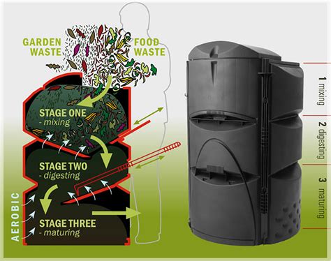 Earthmaker 3 Stage Composter Eco Friendly Composter