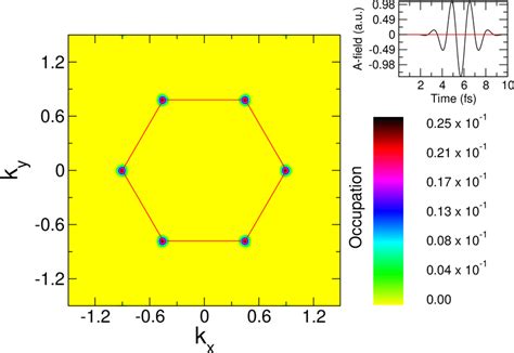 Valley Selection Rule Of Gapped Graphene The Topmost Panels A And