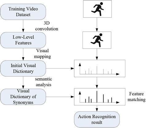 Human Motion Recognition Algorithm Based On Near‐semantic Visual