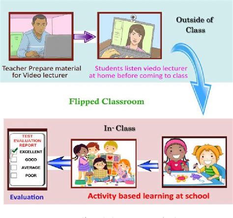 PDF Implications Of Flipped Classroom In Learning And Teaching