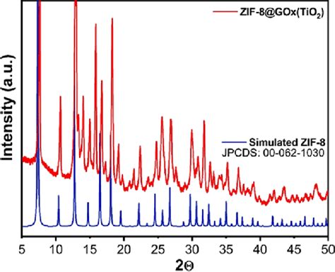 Pxrd Patterns Of Synthesized Go X Zif Tio Along With Simulated