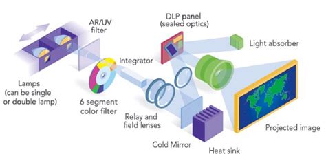 LCD vs DLP Projector