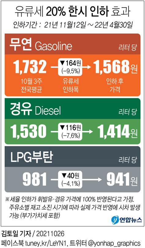 유류세 역대 최대폭 인하휘발유 가격 10↓·경유 8↓