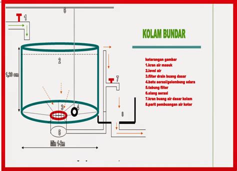 Satu Ilmu Sejuta Umat Panduan Lengkap Dan Akurat Dalam Membuat Kolam