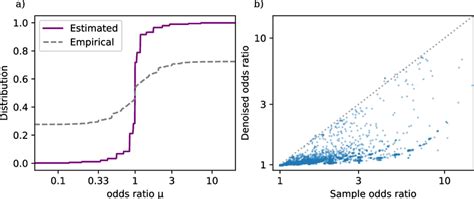 A Distribution Function Of Drug Versus Drug Adverse Event Odds Ratios