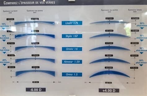 L Acuit Visuelle Les Verres Correcteurs Optiques Et Leurs Mat Riaux