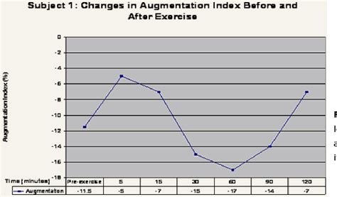 Figure From The Effect Of An Acute Bout Of Aerobic Exercise On