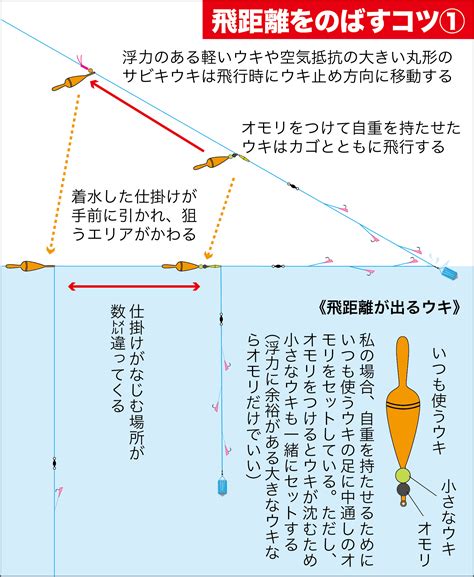 新しいコレクション 投げサビキ仕掛け セット 246523 投げサビキ仕掛け セット おすすめ Jppapatluong