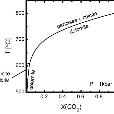 Phase Diagram For The System Cao Mgo H 2 O Co 2 At 1 Kbar Calculated