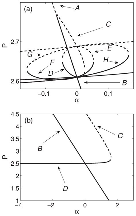 Bifurcation diagram of stable solid line and unstable dashed line ... 