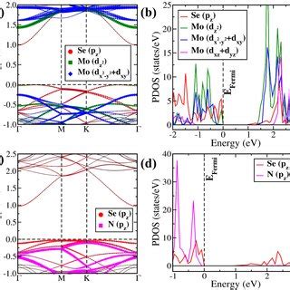 Electronic Band Structures And Partial Density Of States PDOS Of A