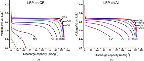 Color Online Voltage Profiles Of The Lfp Composite Electrodes