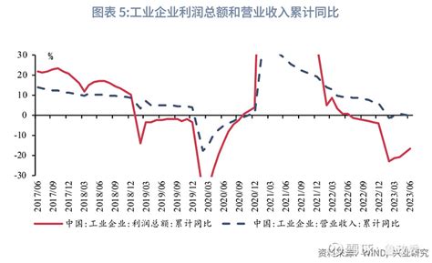 【宏观市场】三重底——7月宏观经济指标预测与8月政策前瞻 作者：鲁政委，郭于玮，蒋冬英，程子龙，张励涵，蔡琦晟，宋彦辰 2023年7月的主要